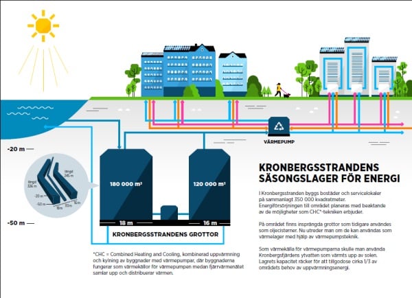 Säsongslager för energi planeras i Kronbergsstrandens grottor